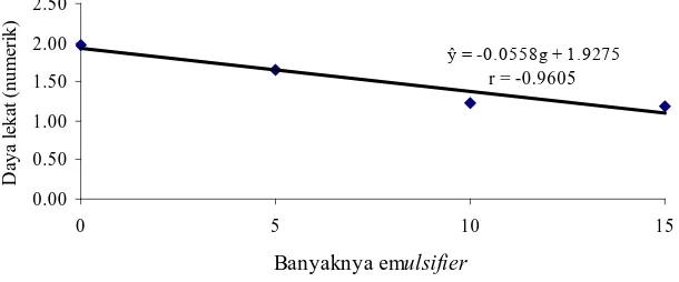 Gambar 13. Pengaruh banyaknya emulsifier terhadap daya lekat  