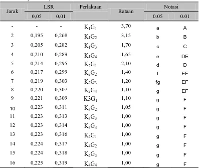 Tabel 23. Uji LSR Efek Utama Interaksi Komposisi Konsentrat Sirsak dan Kacang Tanah dan Banyaknya Emulsifier Terhadap Daya Lekat (numerik) 