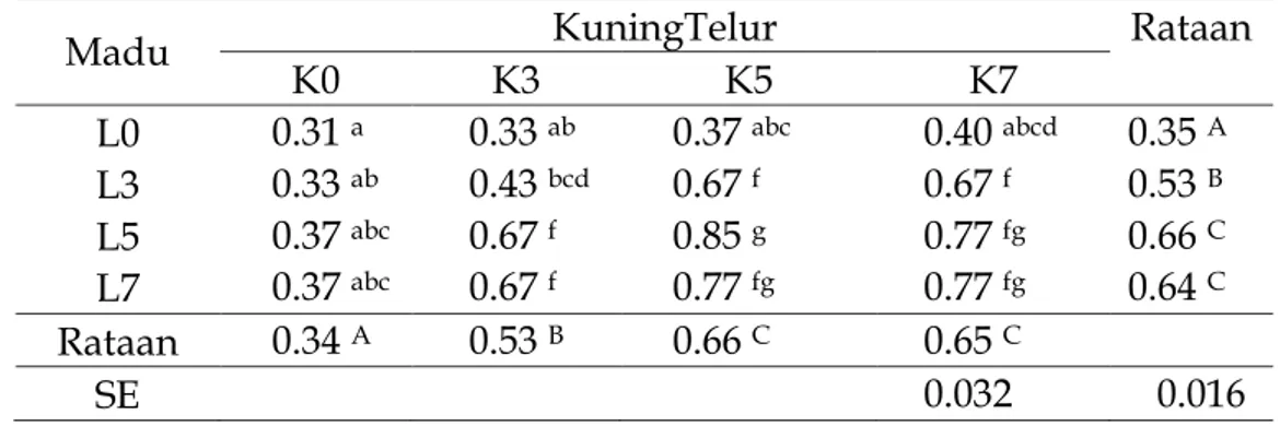 Tabel 1.Rataan volume semen (ml)ayamjantansentul yang diberimadu dan                  kuningtelur 