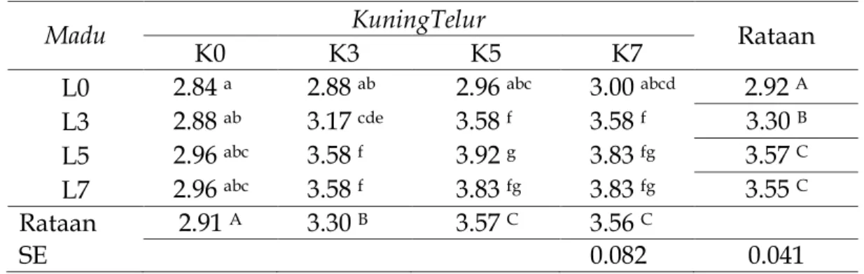 Tabel 2.  Rataan konsentrasi spermatozoa ( x10  9  ) ayam jantan Sentulyang 