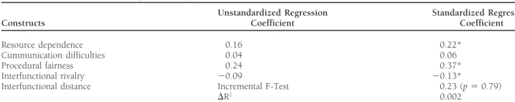 Table 1. Results of Hierarchical Regression Analysis on Relational Attitude