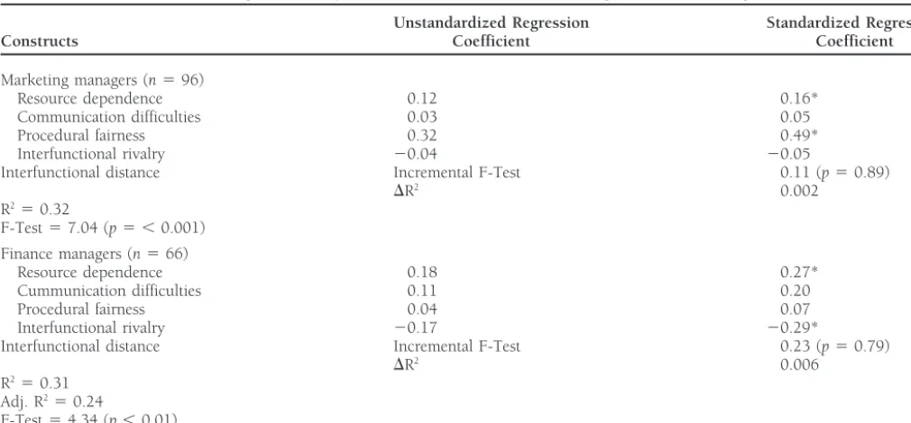 Table 2. Results of Hierarchical Regression Analysis on Relational Attitude for Marketing and Finance Managers