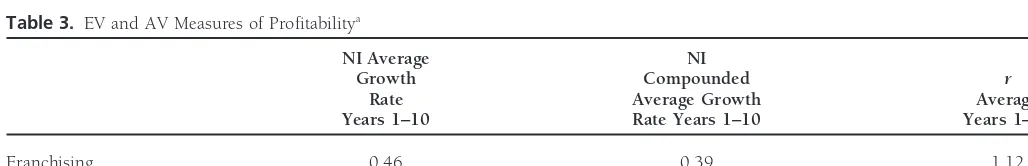 Table 2. AV Measures of Firm Sizea