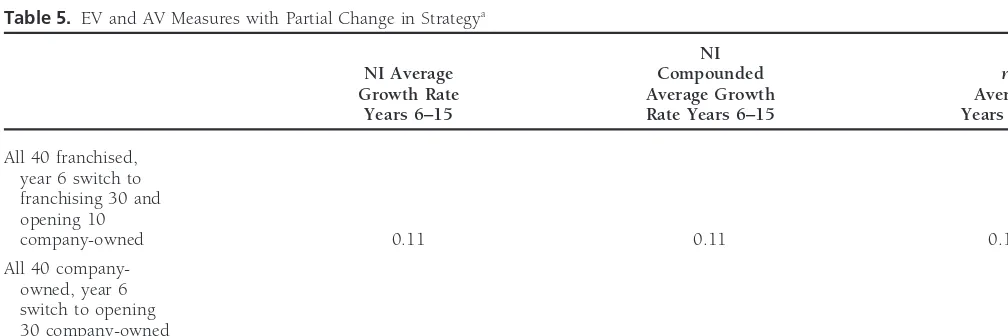 Table 4. EV and AV Measures with Complete Change in Strategya