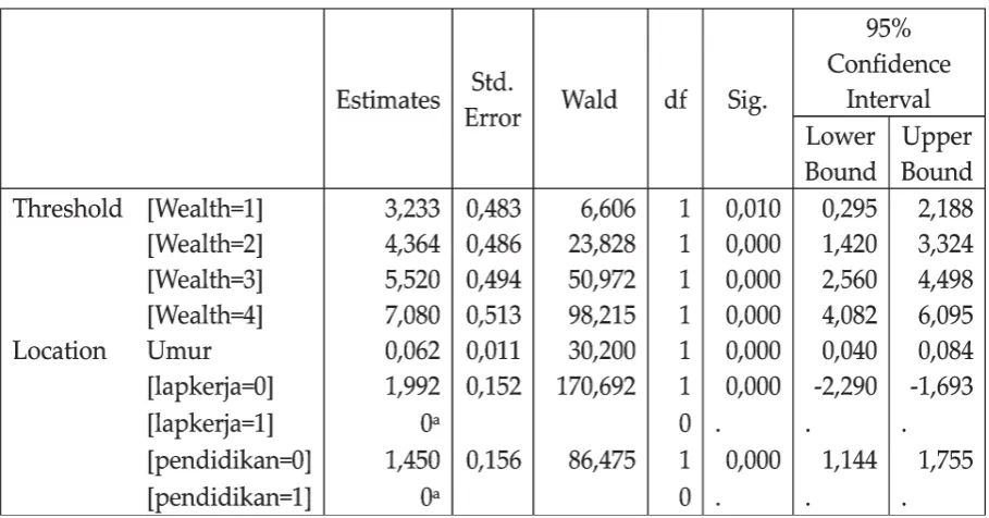 Tabel 6.Estimasi Parameter Model Regresi Logistik Ordinal