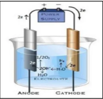 Gambar 1. Proses elektrolisis air 