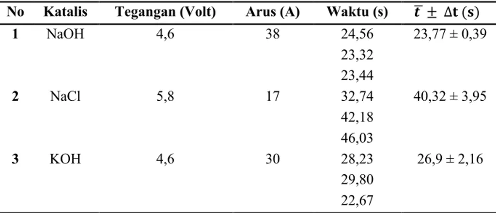 Tabel 1. Hasil penelitian generator gas HHO 