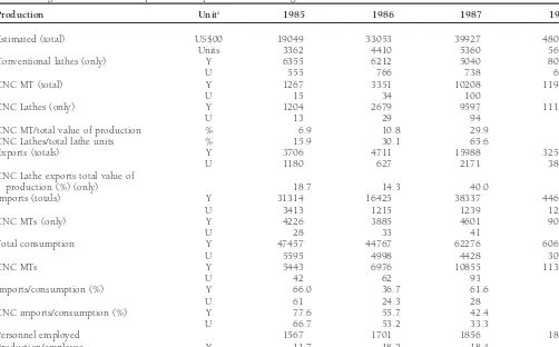 Table 4. Argentine Production, Exports, and Imports of Metalworking Machine Tools (thousands of US$ and units)