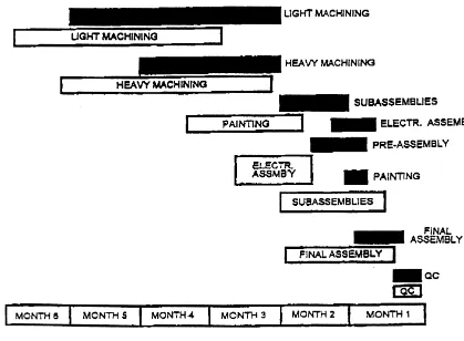 Figure 4. Manufacturing timetable.