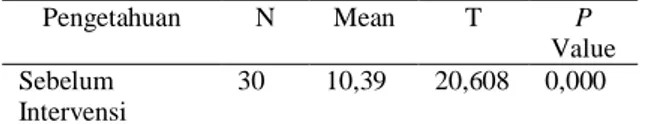 Tabel 5Distribusi perbedaan rata - rata sikap responden  sebelum dan sesudahintervensi edukasi melalui peer  group  Sikap  N  Mean  T  P  Value  Sebelum  Intervensi  30  55,20  20,608   0,000  Sesudah  Intervvensi  30  71,67 