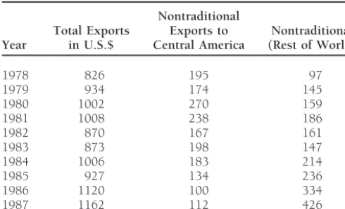 Table A1. Morelos Exports (in millions of U.S. dollars)