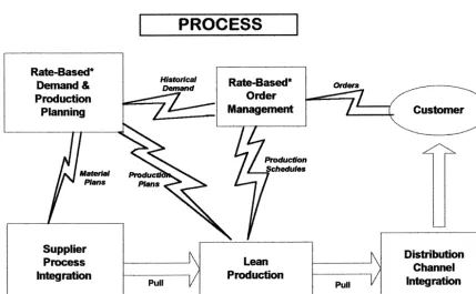 Figure 2. PDS process. Asterisk indicating rate-based planning provides a technique to balance production with demand variation