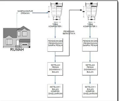 Gambar 1. 4 Diagram Proses Pengomposan Rumah Tangga. 