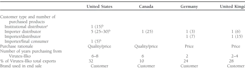 Table 2. Virutex-Ilko Customers in External Market