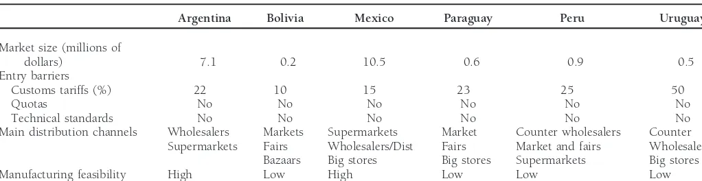 Table 4. Latin American Market