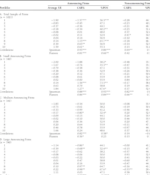 Table 6. Correlation between Unexpected Earnings and Abnormal Stock Returnsa