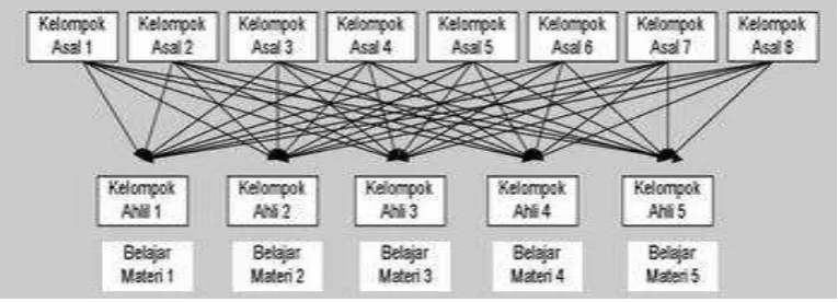 Gambar Contoh Pembentukan Kelompok Jigsaw
