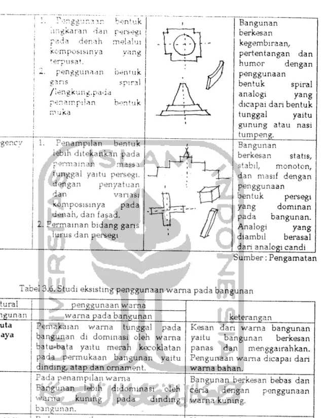 Tabel 3.6. Studi eksisting penggunaan warna pada bangunan