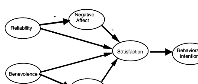 Figure 1. Theoretical model of the hypothe-sized affective and cognitive responses to sup-plier behavior.