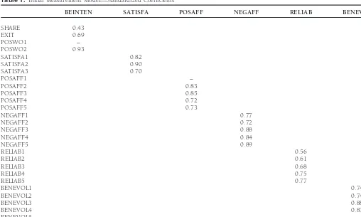 Table 1. Initial Measurement Model—Standardized Coefficients