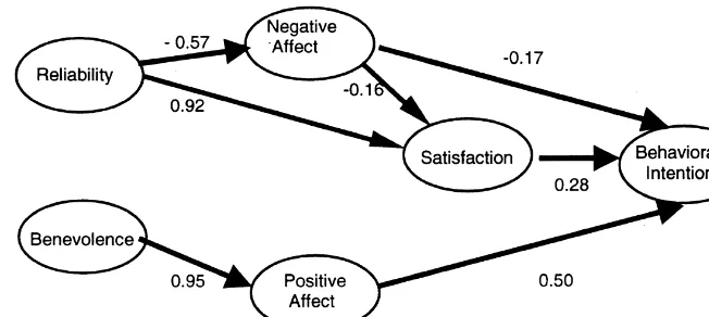 Figure 2. Estimated adjusted model for af-fective and cognitive responses to supplierreliability and benevolence.