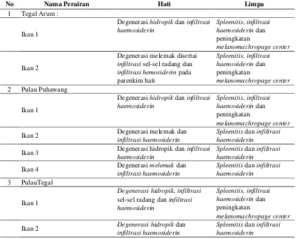 Table 2. Hasil pengamatan fisik dan organ ikan diduga sakit dari perairan Tegal Arum, Pulau Puhawang danPulau Tegal 