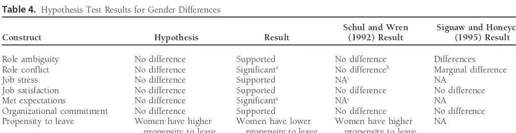 Table 3. T-Test Results by Gender