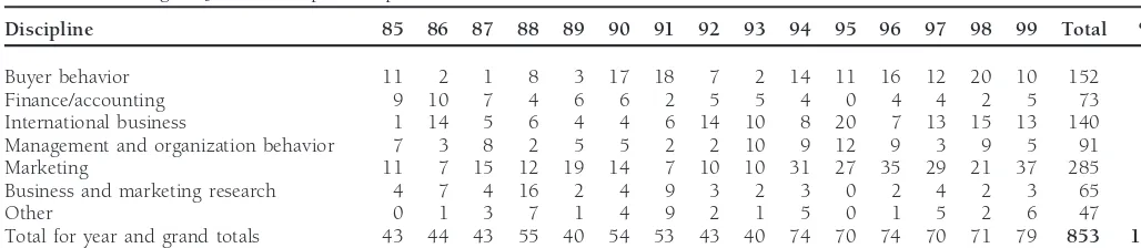Table 1. Percentage of JBR Articles per Discipline, 1985–1999