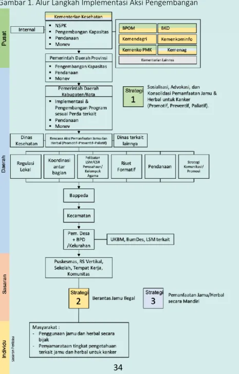 Gambar 1. Alur Langkah Implementasi Aksi Pengembangan  