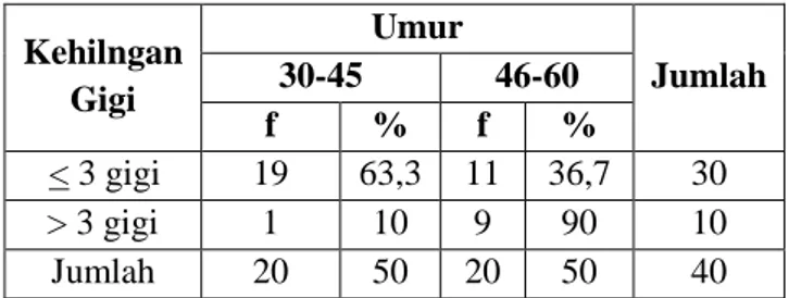 Tabel  1  menunjukkan  karakteristik  responden  berdasarkan umur didapatkan responden berumur  30-45  tahun  dan  umur  46-60  sama-sama  sebanyak  20  orang (50%)
