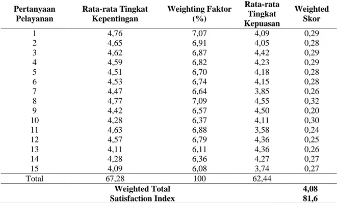 Tabel 3. Perhitungan CSI Kinerja Penyuluh Pertanian BPP Kecamatan Cigasong   Pertanyaan  Pelayanan  Rata-rata Tingkat Kepentingan  Weighting Faktor (%)  Rata-rata Tingkat  Kepuasan  Weighted Skor  1  4,76  7,07  4,09  0,29  2  4,65  6,91  4,05  0,28  3  4,