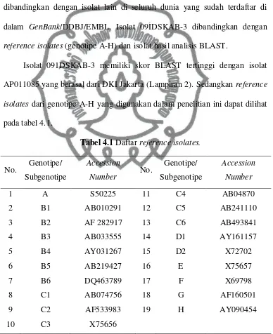 Tabel 4.1 Daftar reference isolates. 