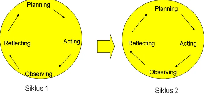 Gambar 4. Pelaksanaan tindakan dalam 2 siklus 