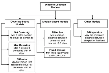 Gambar 2.2 Uraian (Sumber : DaskinBreakdown) Model Lokasi Discrete . “What You Should Know About Location Modeling”(2008) 