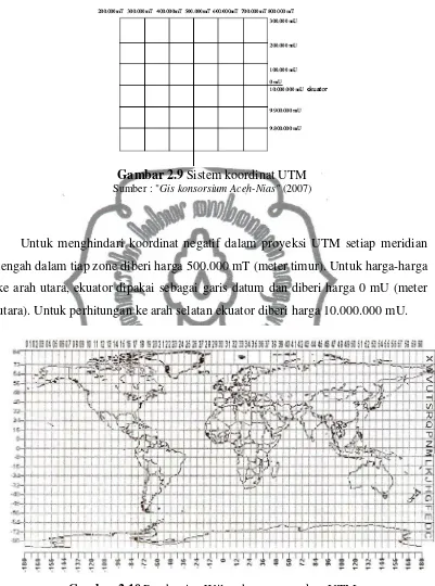 Gambar 2.9 Sistem koordinat UTM 