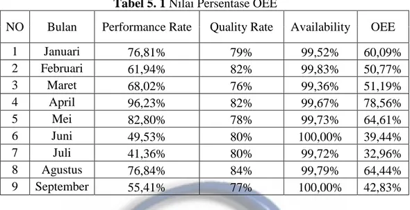 Tabel 5. 1 Nilai Persentase OEE 