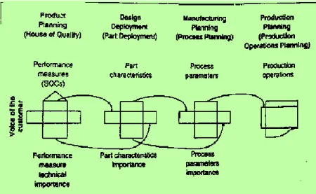 Ilustrasi  proses  perpindahan  informasi  dari  matrik perencanaan  produk ke matrik tahap berikutnya digambarkan pada gambar  dibawah ini : 