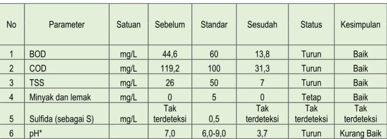 Tabel 1. Parameter Uji Air Sungai 