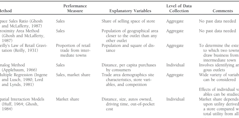Table 1. A Brief Review of Literature on Retail Performance