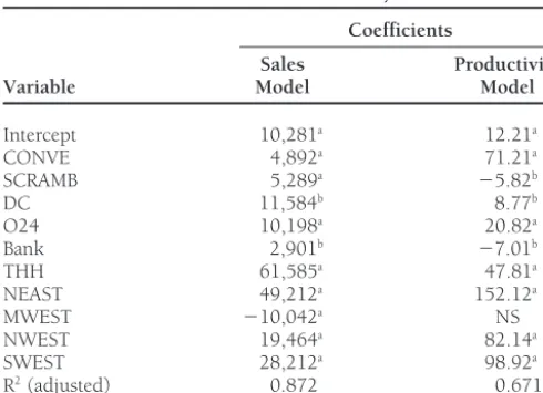 Table 2. Results of the Sales and Productivity Model