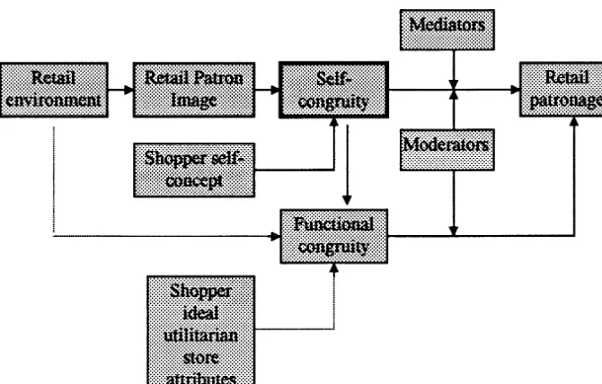 Figure 1. An integrated model involvingretail environment, retail patron image,self-congruity, and retail patronage (dot-ted lines are relationships not explicitlyincorporated in the integrated model).