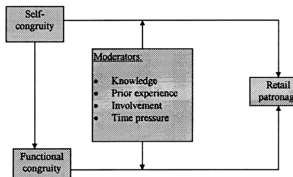 Figure 5. Moderator effects affecting the relation-ship between self-congruity (functional congruity)and retail patronage.