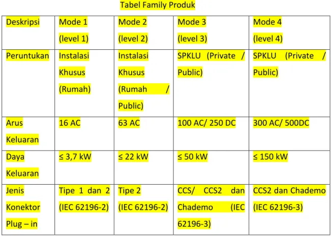 Tabel Family Produk  Deskripsi  Mode 1  (level 1)  Mode 2  (level 2)  Mode 3  (level 3)  Mode 4  (level 4)  Peruntukan  Instalasi  Khusus  (Rumah)  Instalasi Khusus (Rumah  /  Public)  SPKLU  (Private  / Public)  SPKLU  (Private  / Public)  Arus  Keluaran 