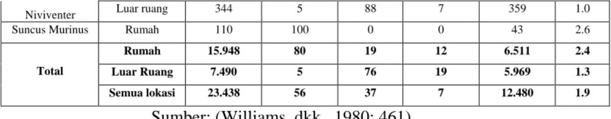 Tabel  4.3  Pinjal  yang  Ditangkap  di  238  rumah  dalam  23  Kelurahan  di  Kabupaten Boyolali Tahun 1972