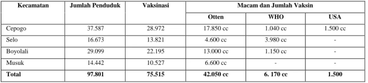 Tabel 4.7 Jumlah vaksinasi di Kabupaten Boyolali Tahun 1968. 