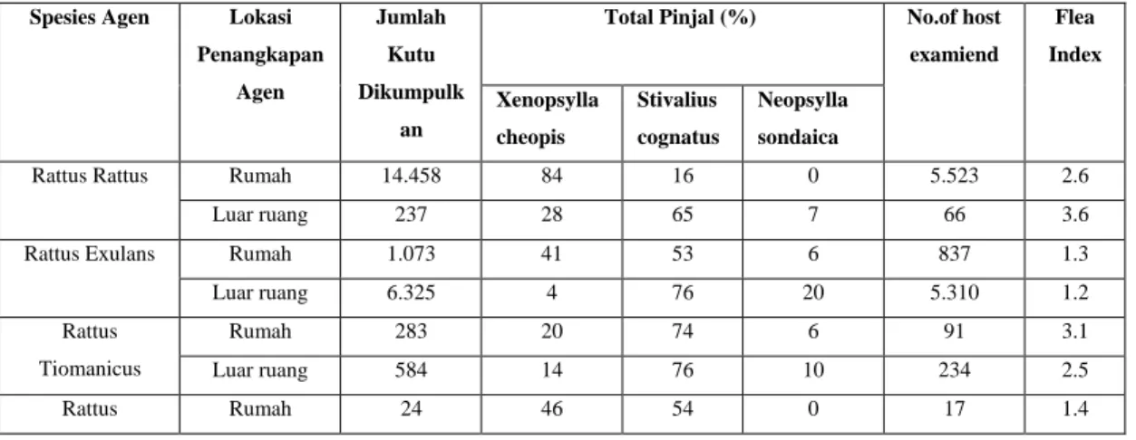 Tabel  4.2  Tabel  Jumlah  Tikus  yang  Ditemukan  di  Kabupaten  Boyolali  Tahun  1972- 1974