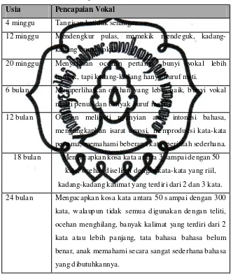 Tabel 2.4 Perkembangan Bahasa selama Masa Bayi (Desmita, 2007) 