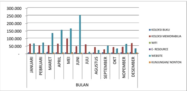 Gambar 1. 1 Jumlah Pengunjung UPT Perpustakaan Proklamator Bung Karno Kota Blitar  Bulan : Januari s/d Desember 2015 