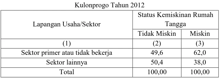 Tabel 5. Persentase Rumah Tangga menurut Tingkat Pendidikan KRT dan Status Kemiskinan Rumah Tangga di Kabupaten 