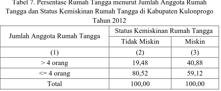 Tabel 7. Persentase Rumah Tangga menurut Jumlah Anggota Rumah Tangga dan Status Kemiskinan Rumah Tangga di Kabupaten Kulonprogo 